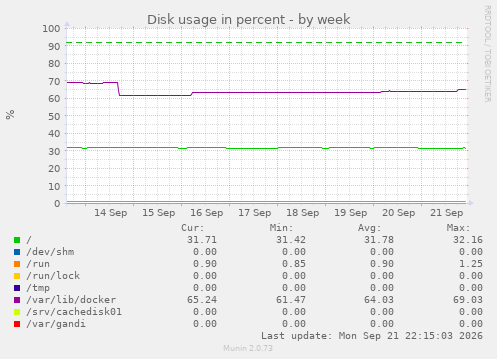 Disk usage in percent