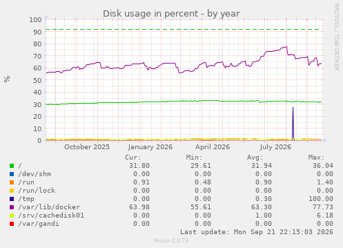 Disk usage in percent