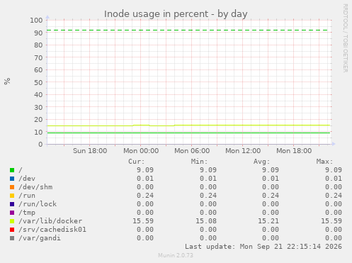 Inode usage in percent