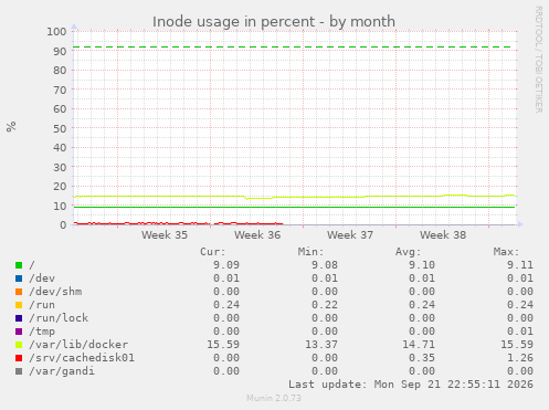 Inode usage in percent
