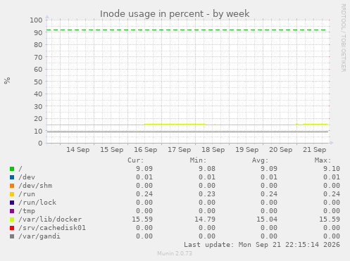 Inode usage in percent