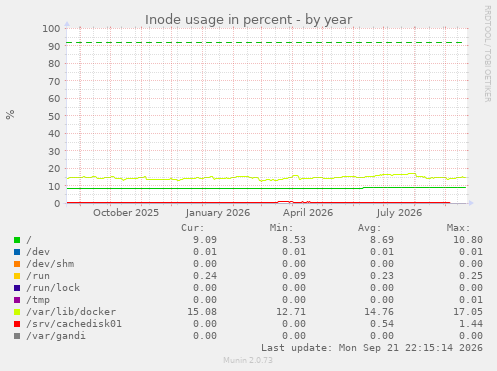 Inode usage in percent