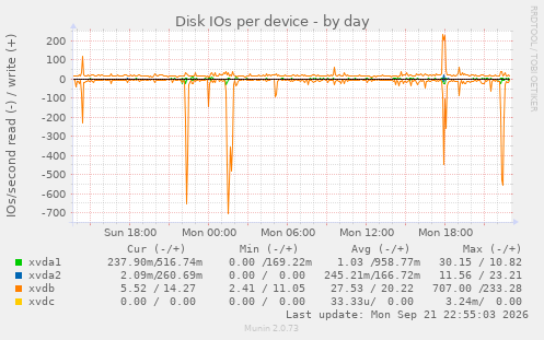 Disk IOs per device