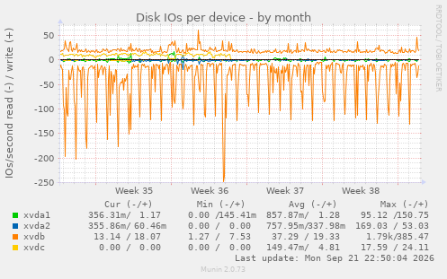 Disk IOs per device