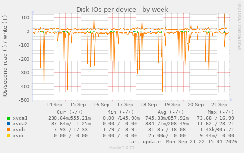 Disk IOs per device