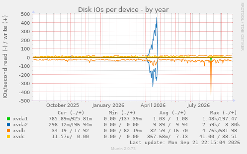 Disk IOs per device