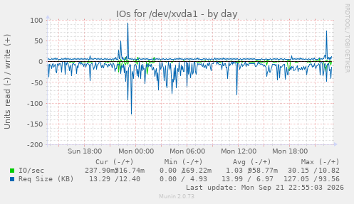 IOs for /dev/xvda1