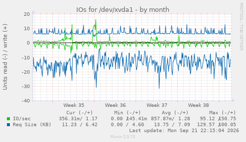 IOs for /dev/xvda1