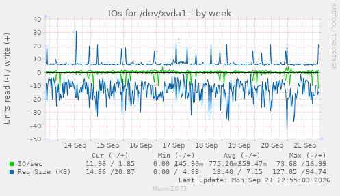 IOs for /dev/xvda1
