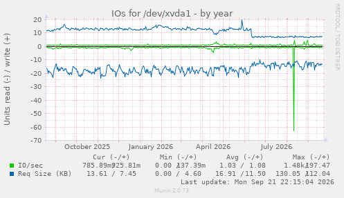 IOs for /dev/xvda1