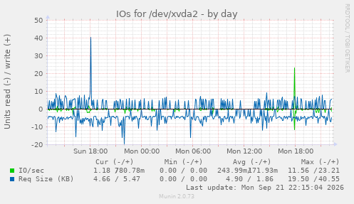 IOs for /dev/xvda2