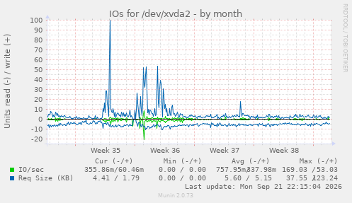 IOs for /dev/xvda2