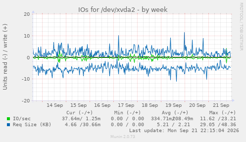 IOs for /dev/xvda2