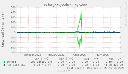 IOs for /dev/xvda2