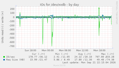 IOs for /dev/xvdb