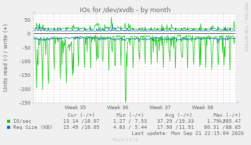 IOs for /dev/xvdb