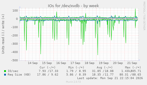 IOs for /dev/xvdb