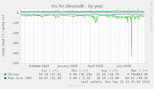 IOs for /dev/xvdb