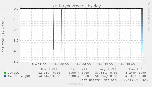 IOs for /dev/xvdc