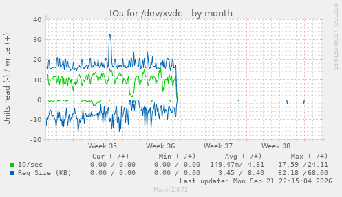 IOs for /dev/xvdc