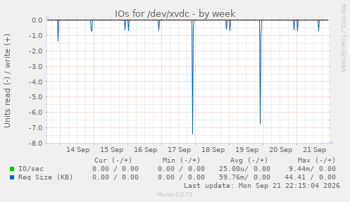 IOs for /dev/xvdc