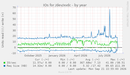 IOs for /dev/xvdc