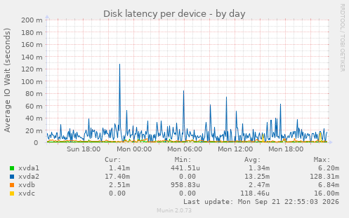 Disk latency per device