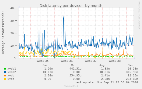Disk latency per device