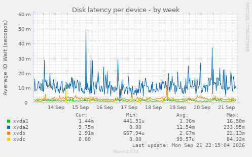 Disk latency per device