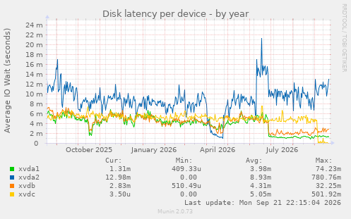 Disk latency per device