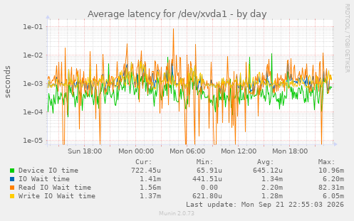 Average latency for /dev/xvda1