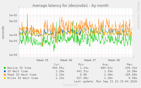 Average latency for /dev/xvda1