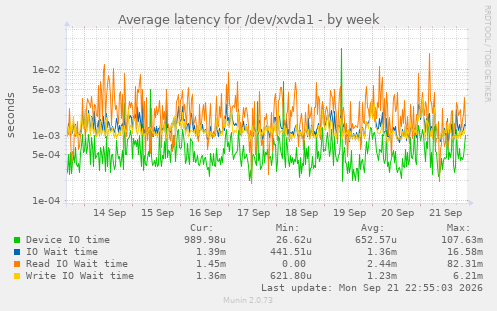 Average latency for /dev/xvda1