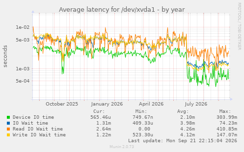 Average latency for /dev/xvda1