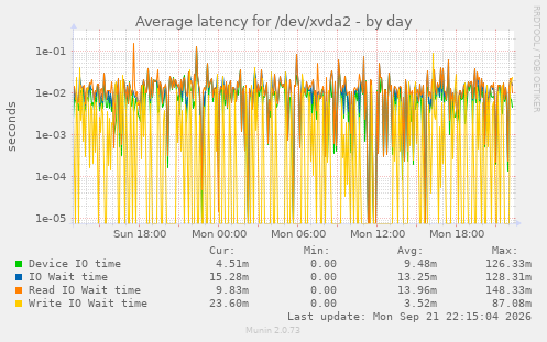 Average latency for /dev/xvda2
