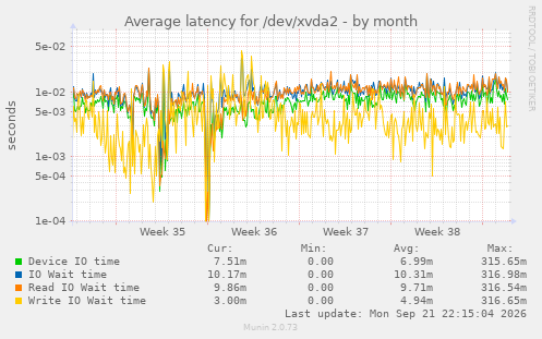 Average latency for /dev/xvda2