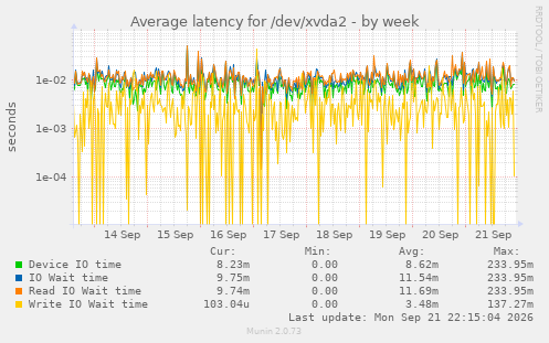 Average latency for /dev/xvda2