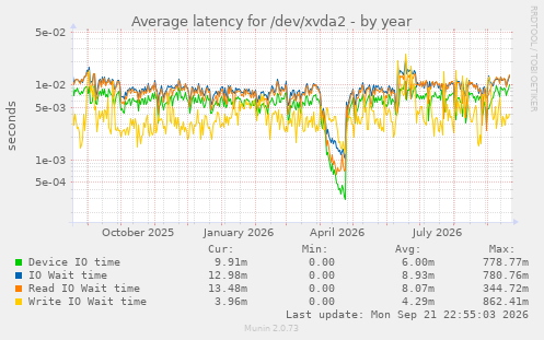 Average latency for /dev/xvda2