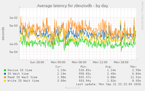 Average latency for /dev/xvdb