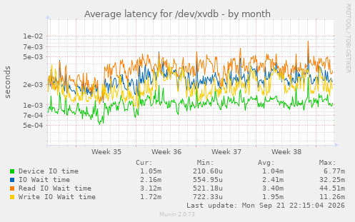 Average latency for /dev/xvdb