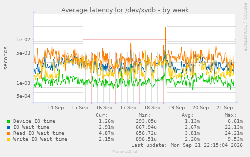 Average latency for /dev/xvdb