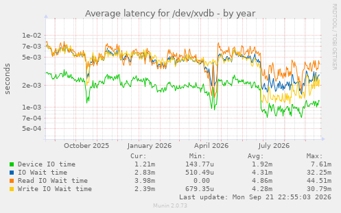 Average latency for /dev/xvdb