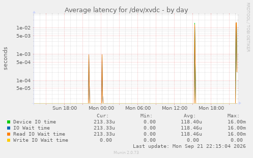 Average latency for /dev/xvdc