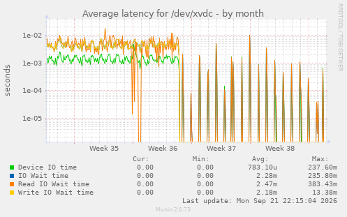 Average latency for /dev/xvdc