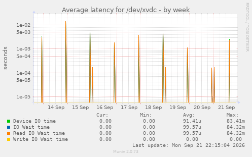 Average latency for /dev/xvdc