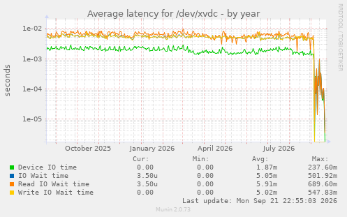 Average latency for /dev/xvdc