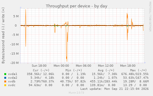 Throughput per device