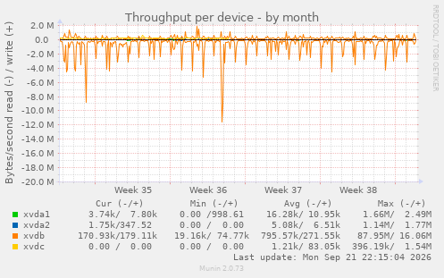 Throughput per device