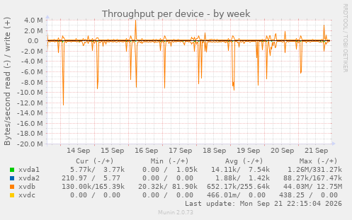 Throughput per device