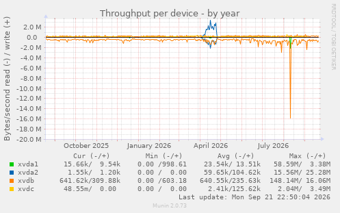 Throughput per device